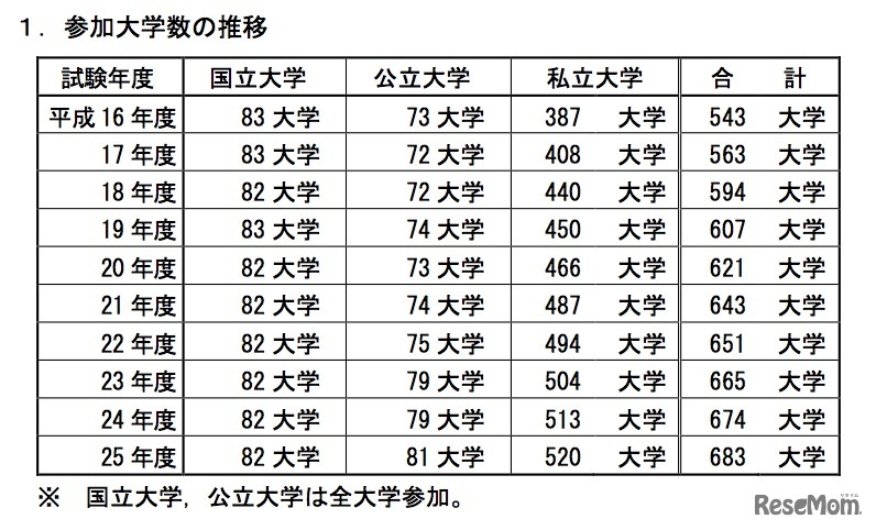 センタ試験参加大学数