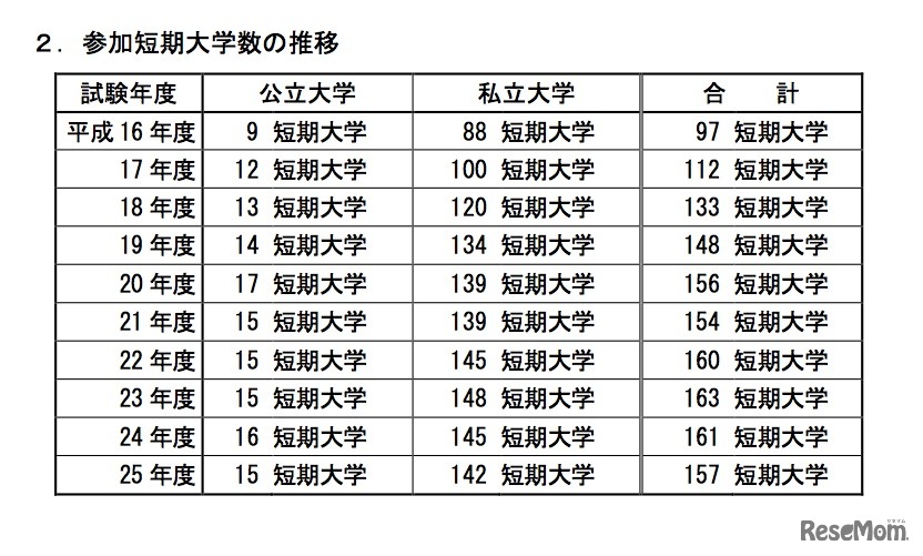 センタ試験参加短期大学数