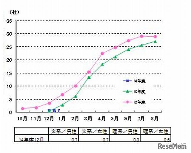 企業セミナー参加社数