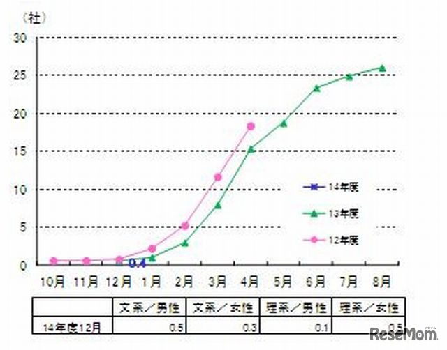 エントリーシート提出数