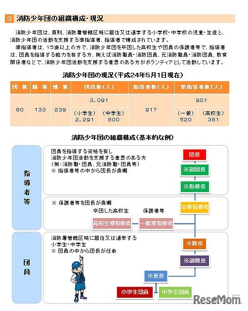 消防少年団に入ろう！　組織構成・現況