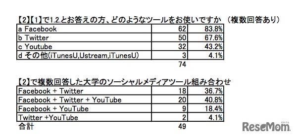 どのようなツールを使っているか