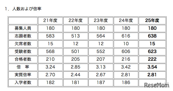 灘中入試、人数および倍率