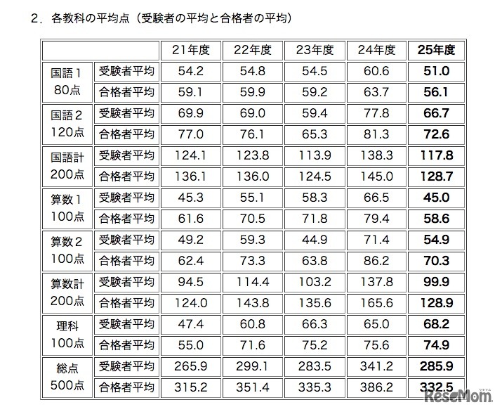 灘中入試、教科別平均点