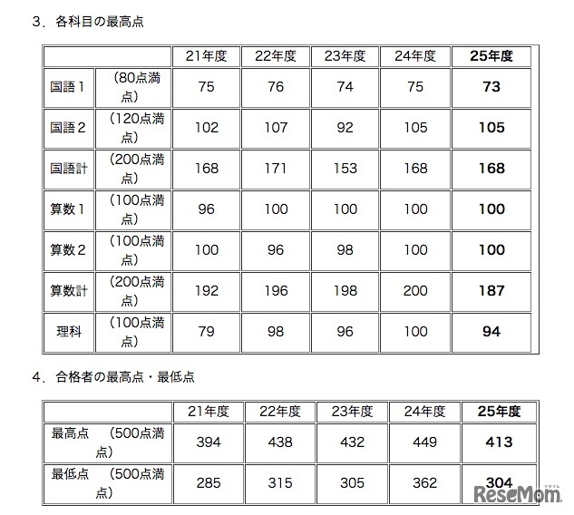 灘中入試、各科目の最高点