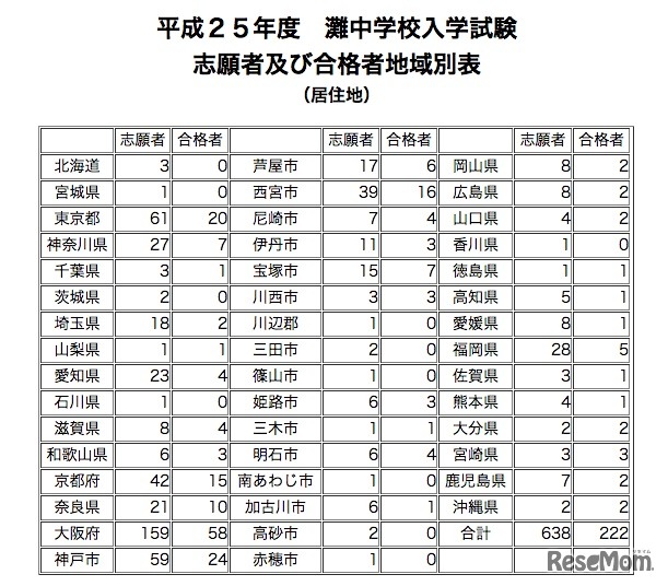 灘中入試、都道府県別志願者および合格者数