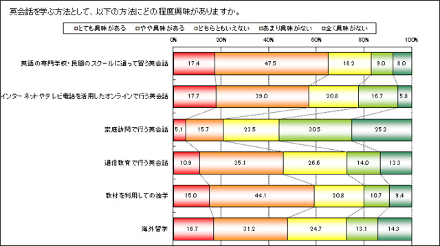どんな方法に興味があるか