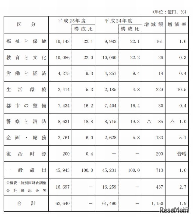 歳出の目的別内訳