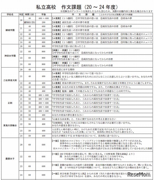 私立高校の作文・小論文課題一覧