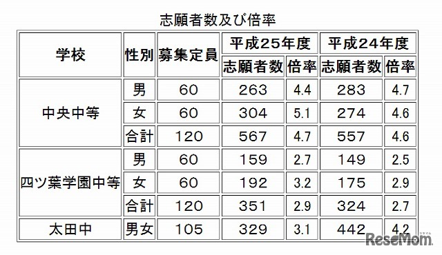 群馬県公立中等教育学校等入学者選抜志願状況