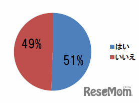 減税措置が導入された場合、教育費の贈与を期待しますか？