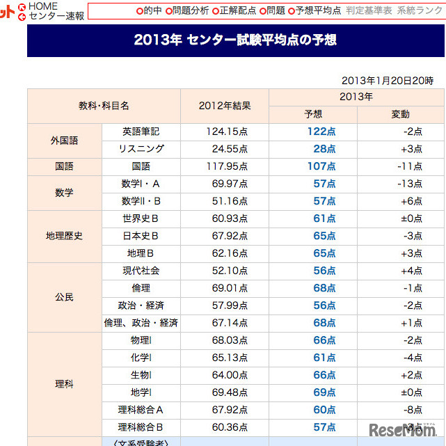 代々木ゼミナールの予想平均点（一部）