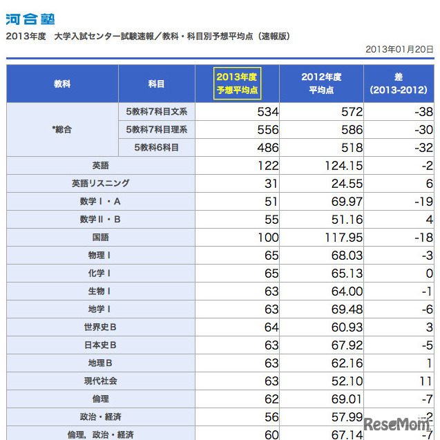河合塾の予想平均点（一部）