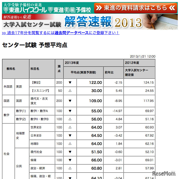 東進の予想平均点（一部）