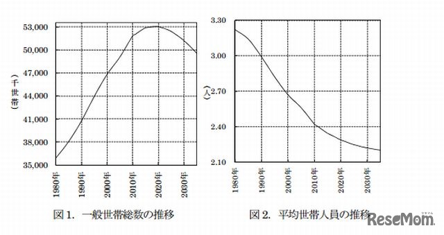 世帯総数の推移と平均世帯人員の推移