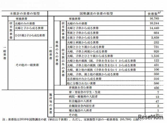 国勢調査の世帯の類型