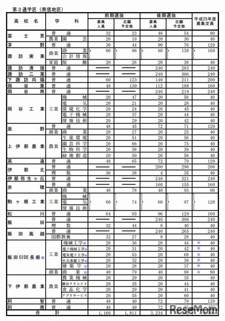 全日制 第3通学区（南信地区）
