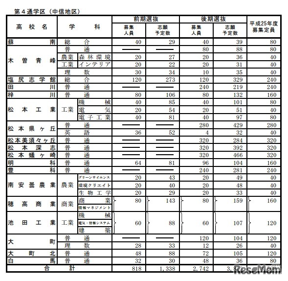 全日制 第4通学区（南信地区）