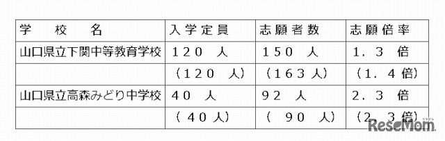 平成25年度山口県立中等教育学校及び中学校入学者選抜志願者数