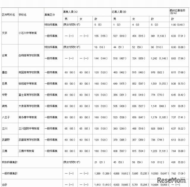 一般枠募集および特別枠募集応募状況