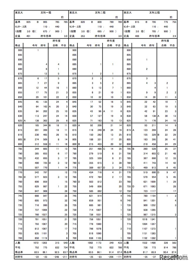 東大の度数分布