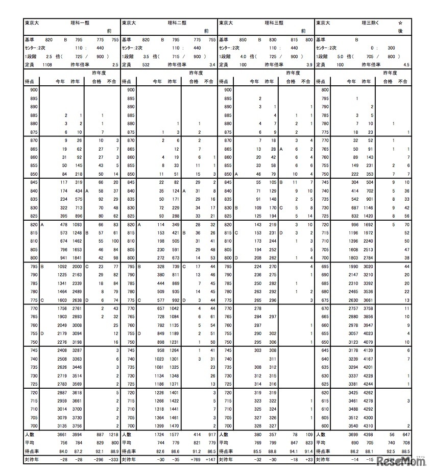 東大の度数分布