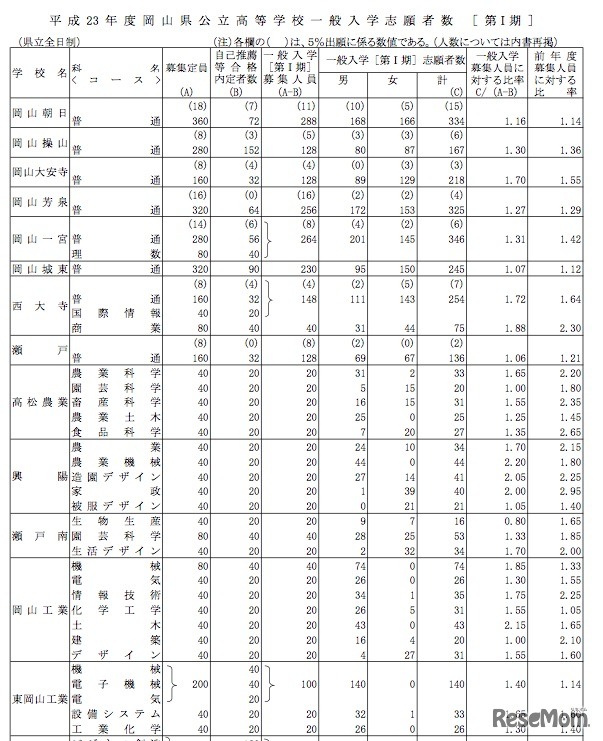 平成23年度岡山県公立高等学校一般入学者選抜