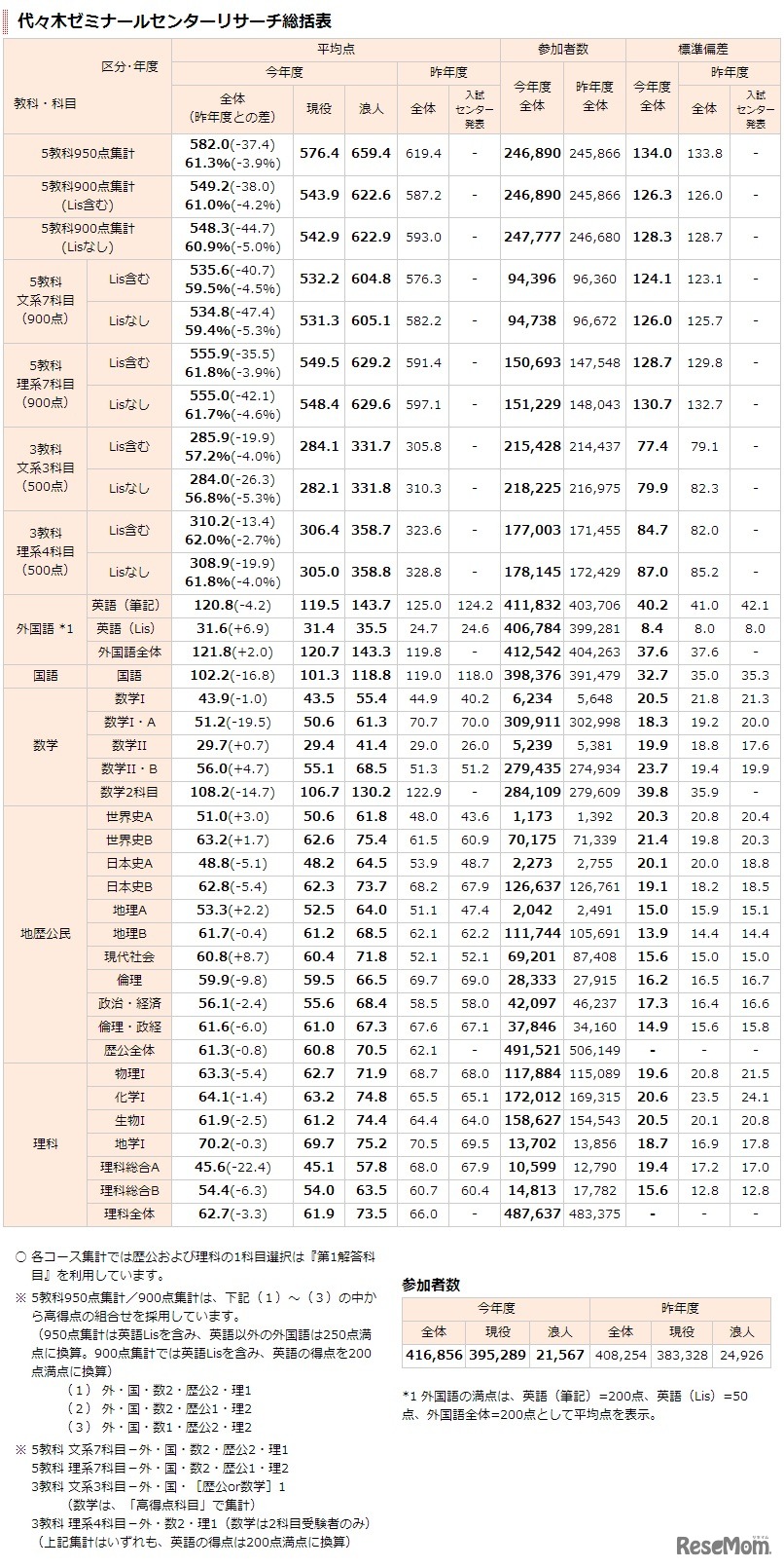 代々木ゼミナールセンターリサーチ 総括表