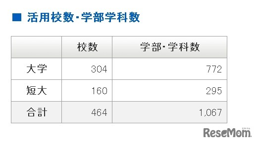 活用校数・学部学科数