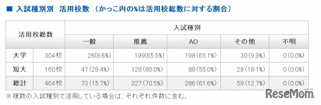 入試種別別　活用校数　（かっこ内の%は活用校総数に対する割合）