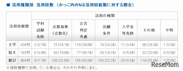 活用種類別　活用校数　（かっこ内の%は活用校総数に対する割合）
