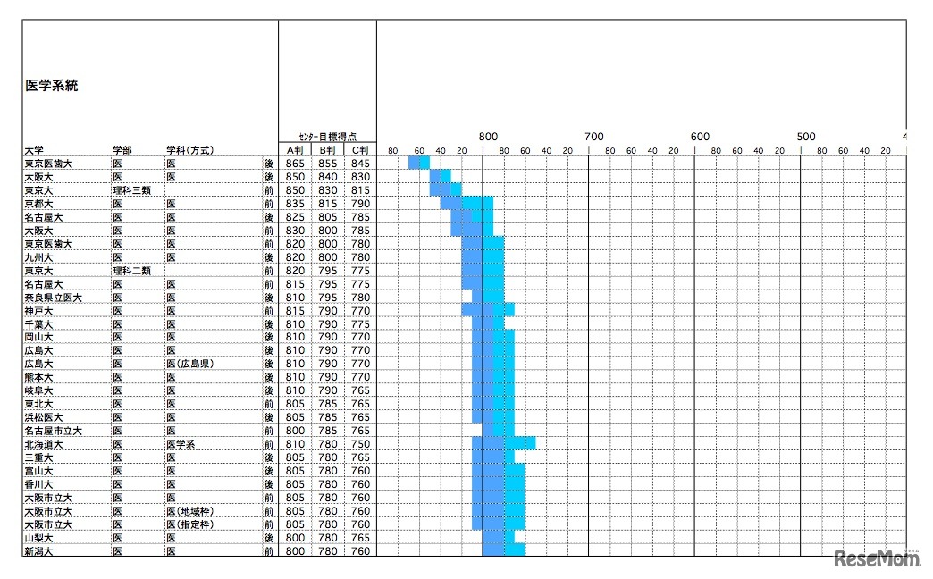 医・歯・薬・保健 