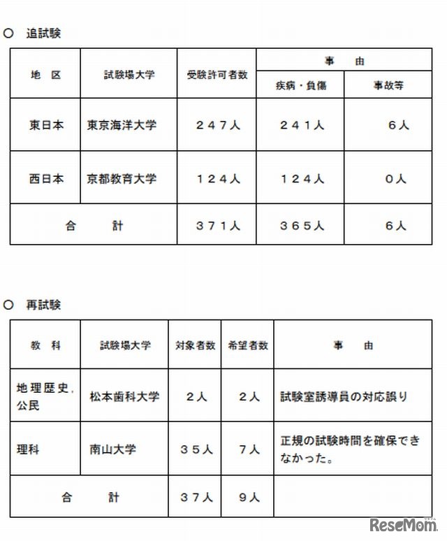 追・再試験の実施について