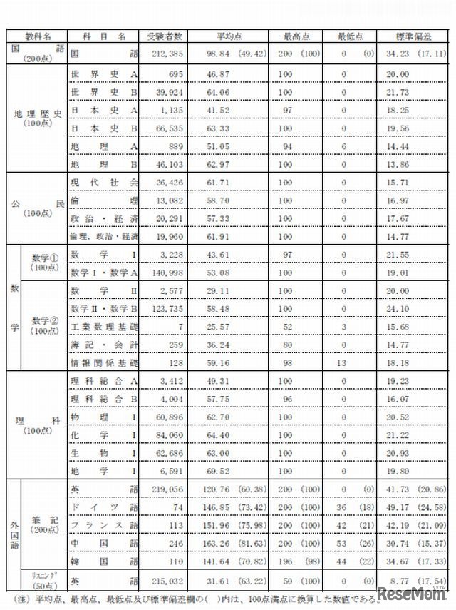 センター試験の平均点一覧