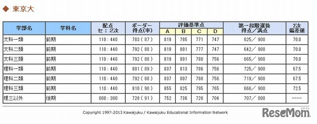 東京大学のセンターボーダーライン