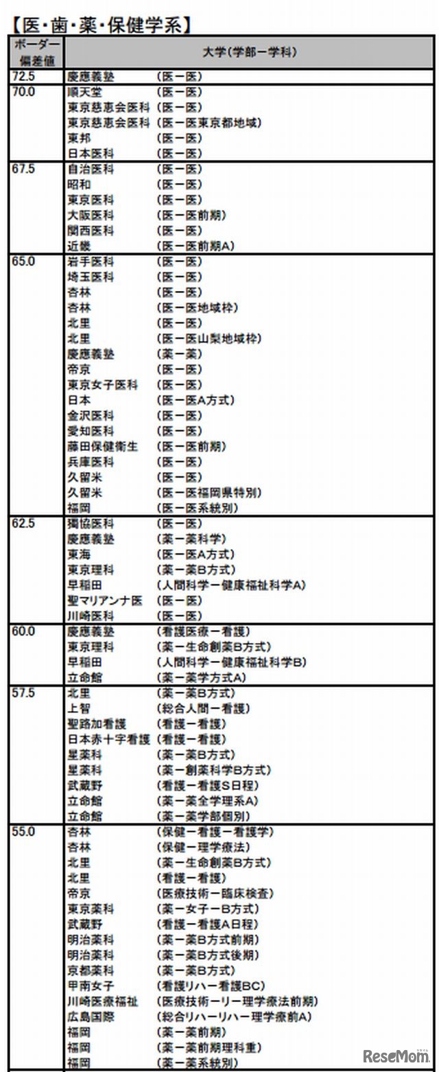 入試難易予想ランキング（私立大・医・歯・薬・保健学系）