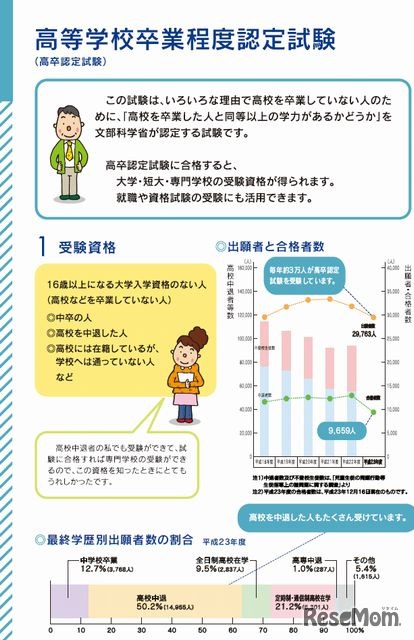 2012年度 高卒認定試験案内