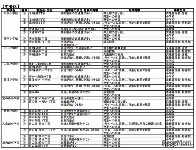 札幌市中央区の要対策箇所
