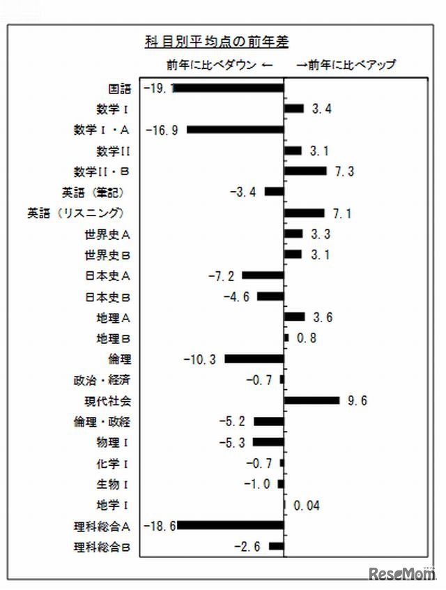 科目別平均点の前年差