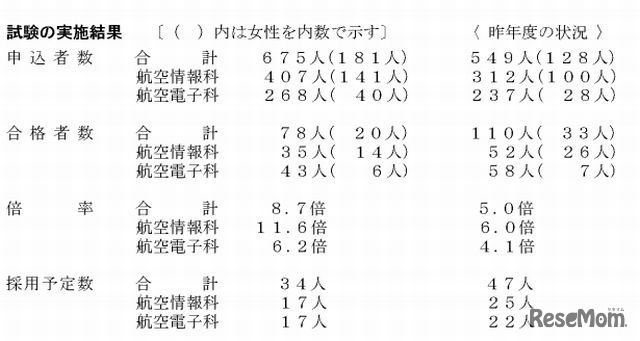 航空保安大学の試験実施結果