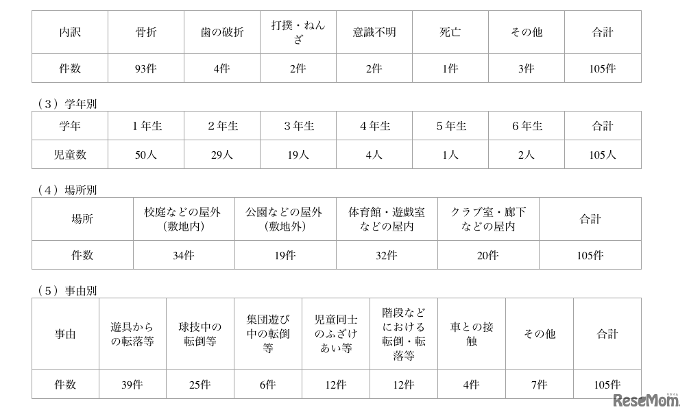 事故報告の内訳