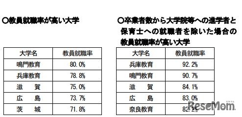 教員就職率が高い大学