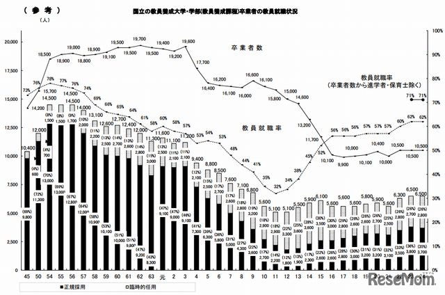 国立教員養成大学卒業者の教員就職状況