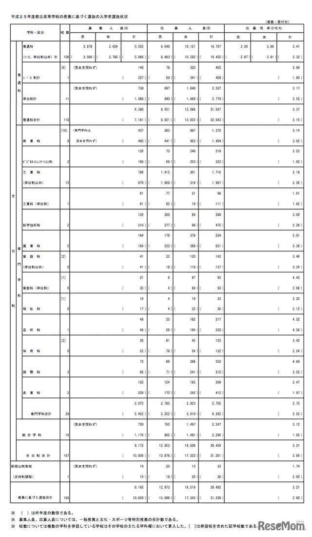 平成25年度東京都立高等学校入学者選抜応募状況