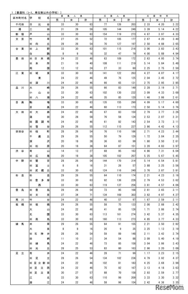 普通科（コース、単位制以外）の学校