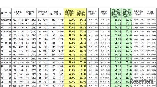 大学別就職状況（一部抜粋）