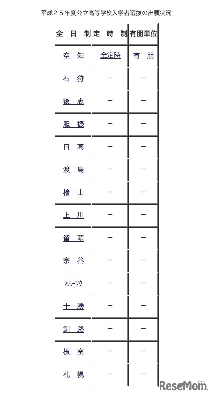 北海道公立高等学校入学者選抜の出願状況
