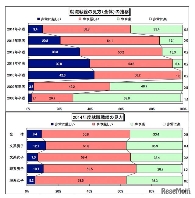 就職戦線の見方の推移