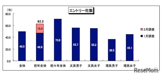 エントリー社数の平均