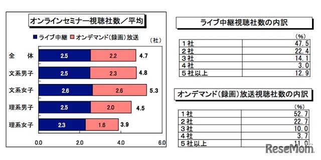 オンラインセミナー視聴社数